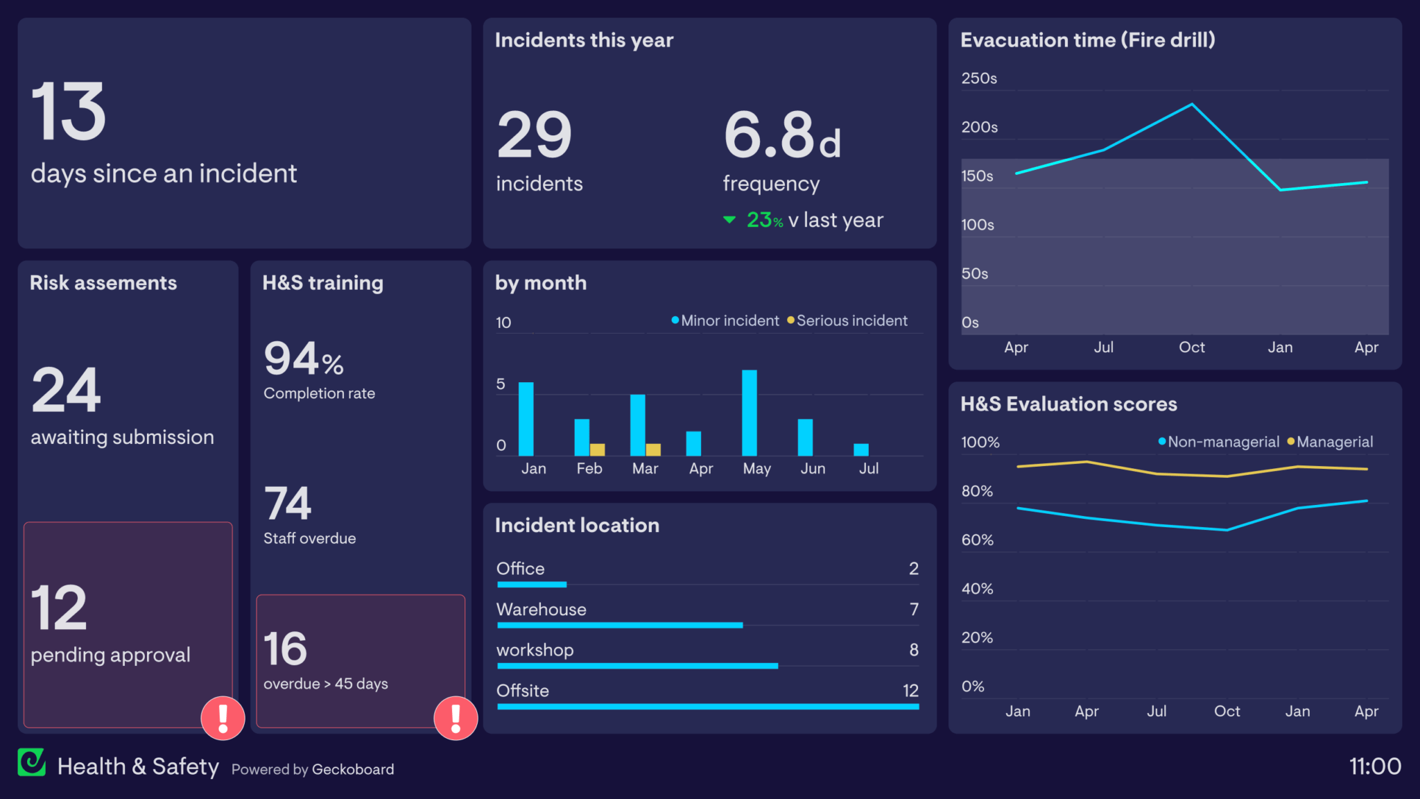 Health And Safety Dashboard Examples Geckoboard Pertaining To Health ...